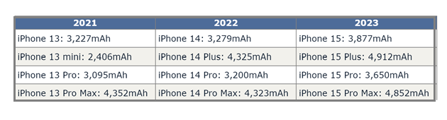 巴中苹果15维修站分享iPhone15电池容量有多少